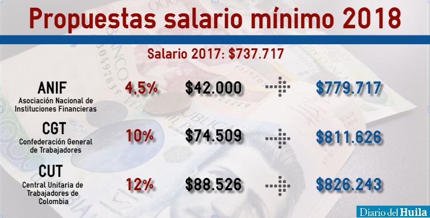 sindicatos salario 